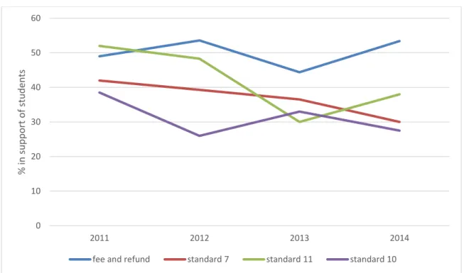 Figure 3: Outcome trends for top four complaint issues 