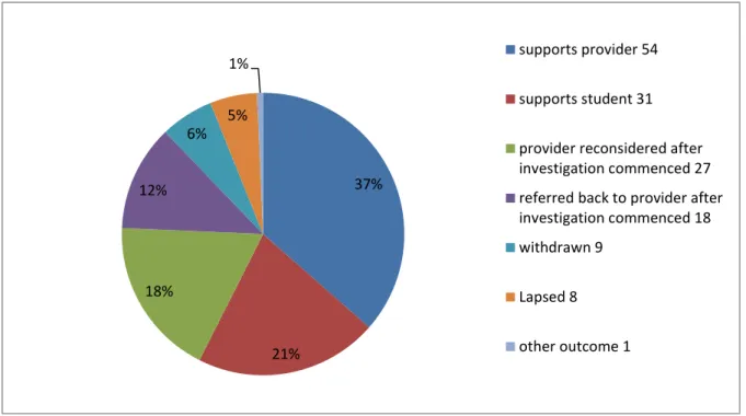 Figure 4: Standard 7 provider transfer appeal outcomes 9 April 11 to 8 April 15 12