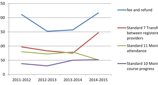 Figure 2: Top four complaint figures over four years 