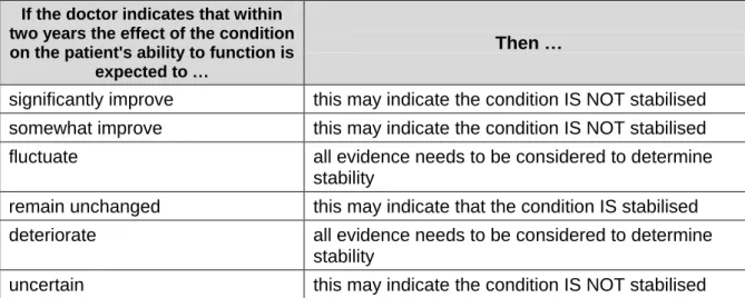 Table 2: Extract from the Guide to Social Security Law, on the ‘Indicators on the  TDR [DSP medical report] of whether a condition is stabilised’ 