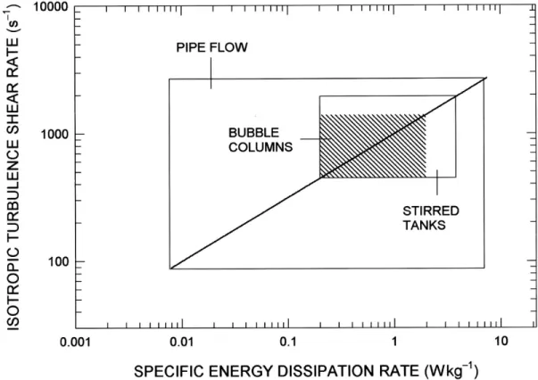 FIGURE 9. The relationship between isotropic turbulence shear rate and the specific energy dissipation rate is the same (solid line) in various culture devices, but the devices operate in different ranges of specific energy dissipation