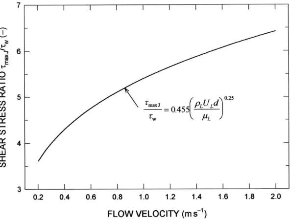 FIGURE 8. Ratio of the maximum shear stress in the jet to that at pipe wall for flow of animal cell culture fluid (density