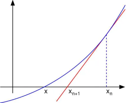 Figure 2: The idea behind the Newton’s method. Starting at x n , we find the tangent line (red) and calculate the point it intercepts the x-axis
