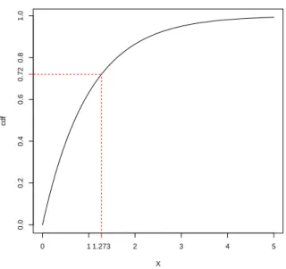 Figure 4: Sampling an Exp(1) random variable using the inversion method. A uniform sample u ∼ U (0, 1) is drawn