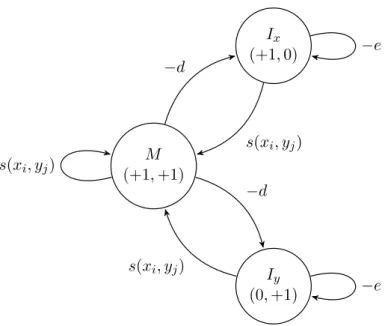 Figure 7: A finite state automaton describing the affine gap alignment recurrence re- re-lation