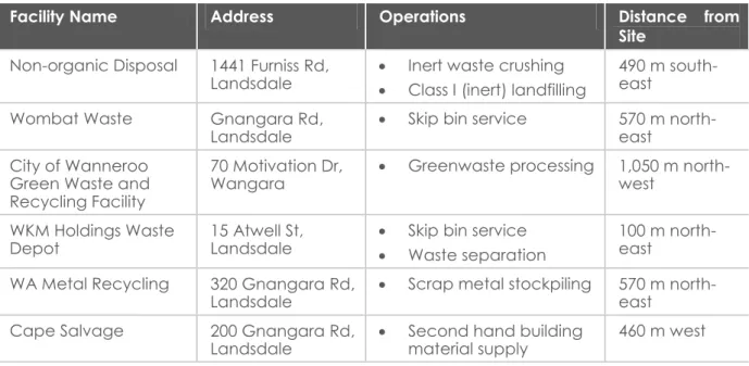Table 2: Waste Management and Other Similar Facilities surrounding the Site 