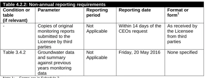 Table 4.2.2: Non-annual reporting requirements  Condition or 