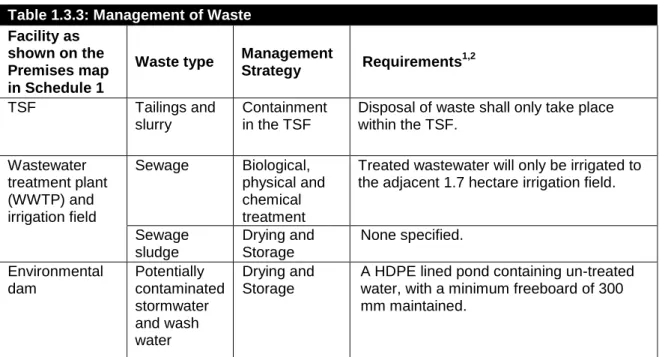 Table 1.3.3: Management of Waste   Facility as 