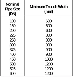 Table 15.2 – Minimum Trench Widths 