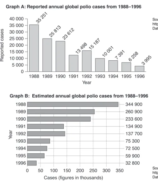 Graph A: Reported annual global polio cases from 1988–1996