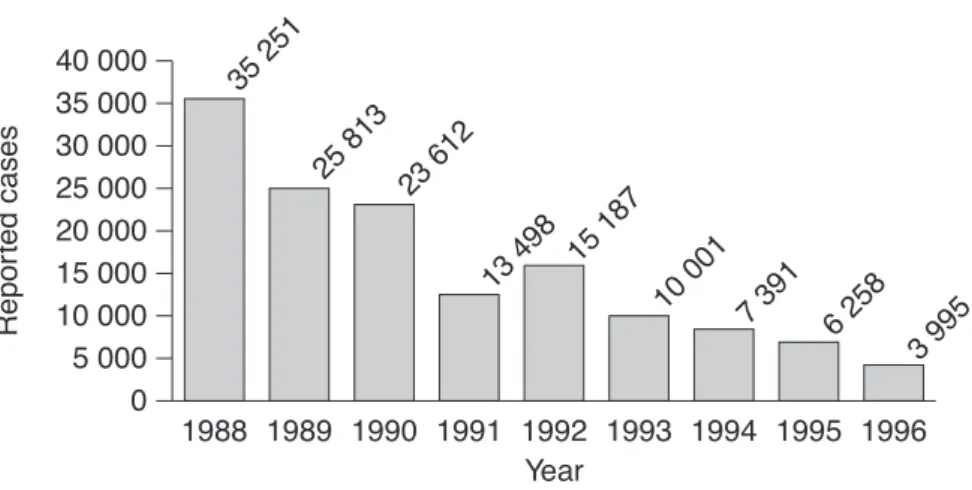 Graph B:  Estimated annual global polio cases from 1988–199601988 1989 1990 1991 1992