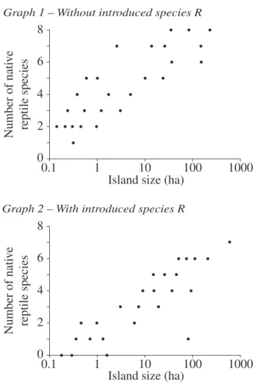 Graph 1 shows this relationship on islands without introduced species R.