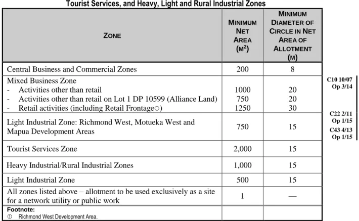 Figure 16.3B:  Minimum Allotment Areas in Central Business, Commercial, Mixed Business,  Tourist Services, and Heavy, Light and Rural Industrial Zones 