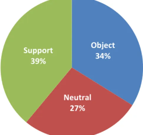 Figure 5:   Online survey respondents view of the proposal (n=118) 