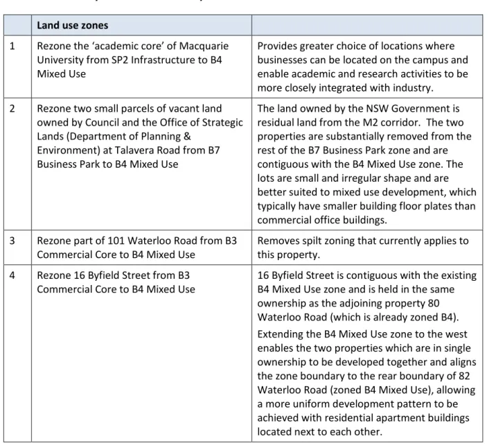 Table 1:   Summary of amendments to Ryde Local Environmental Plan 2014  Land use zones 