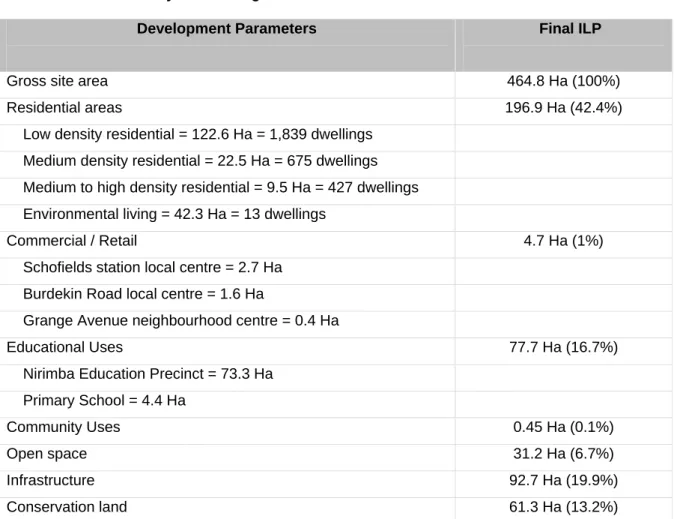 Table 1-1 summarises the main planning outcomes for the final Precinct Plan.  