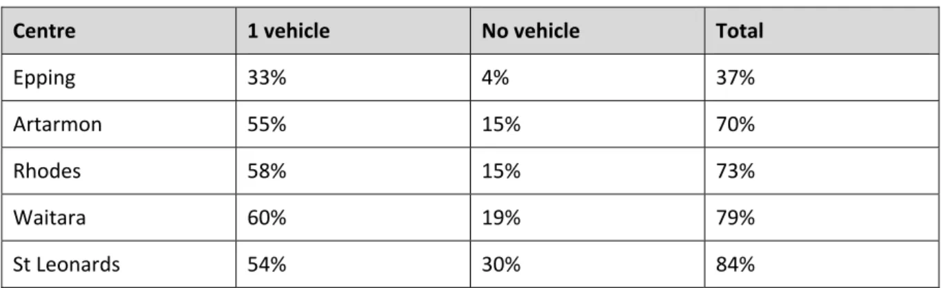Table 1  Households with one or no vehicle 