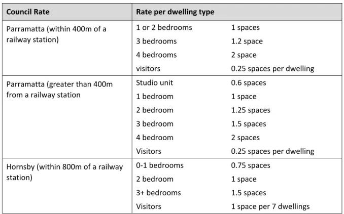 Table 2  Residential parking rates in DCPs 