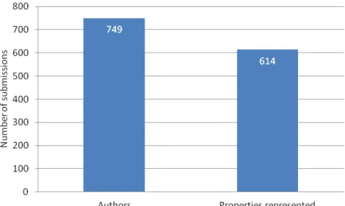 Figure 1  Number of submissions received 