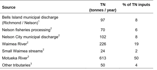 Table 3.  Estimated anthropogenic inputs from land of total nitrogen (TN) to Tasman Bay and  nearby waters