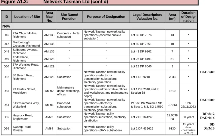 Figure A1.3:  Network Tasman Ltd (cont’d) 