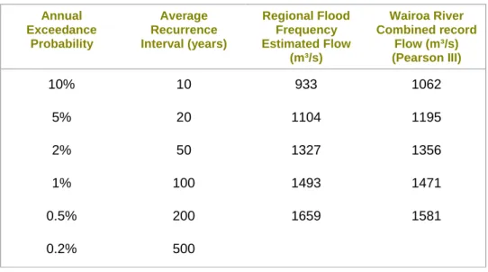 Table 2 Wairoa River Peak Flow Comparison  Annual 