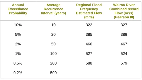 Table 3 Wai-iti River Peak Flow Comparison  Annual 