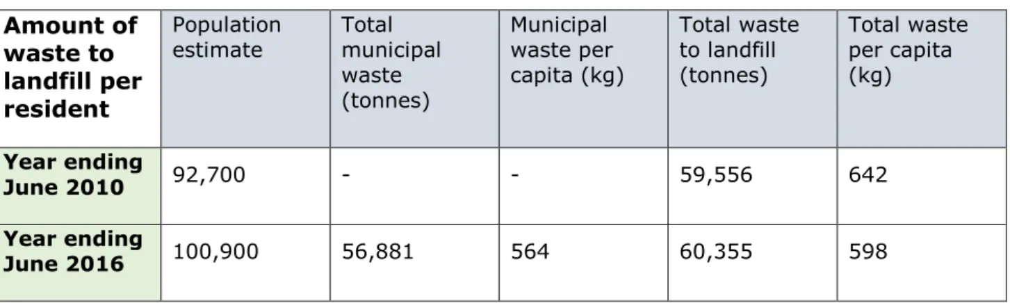 Table 4-1:  Waste to landfill in 2010 and 2016  Amount of 