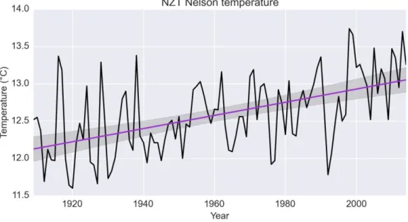 Figure 4-3:  Homogenised annual temperature time series for Nelson from 1909 to 2014.   A number of  climate stations surrounding Nelson (including Appleby) are compiled into this long-term series