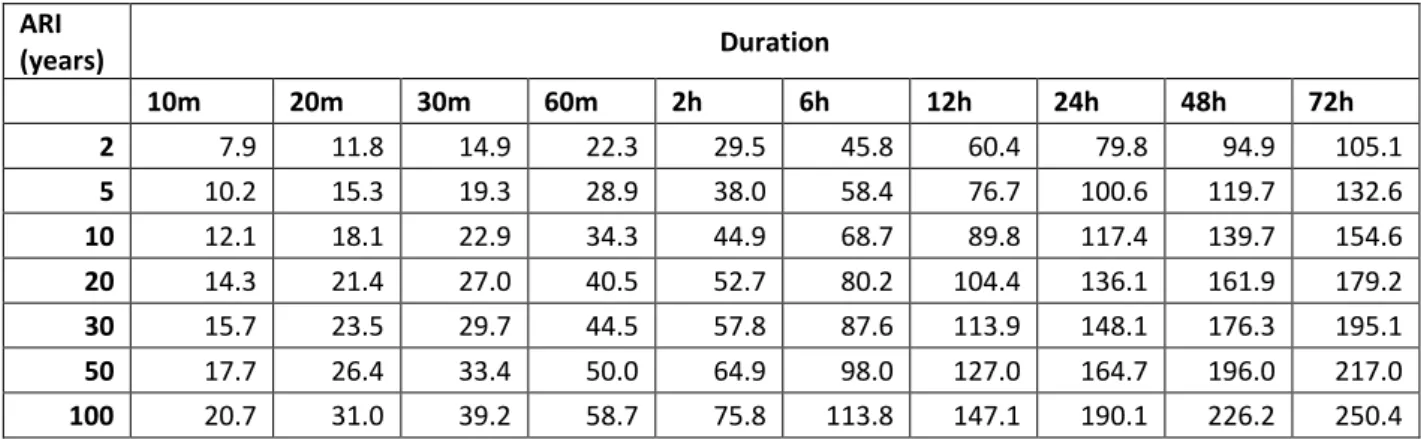 Table 5-5:  Current rainfall depth-duration-frequency statistics for Richmond from HIRDS V3