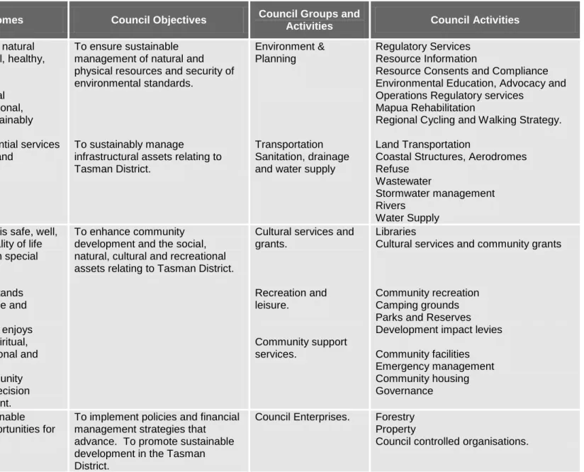 Table 1: The Four Wellbeings, Community Outcomes, Council Objectives, Group and Activities 
