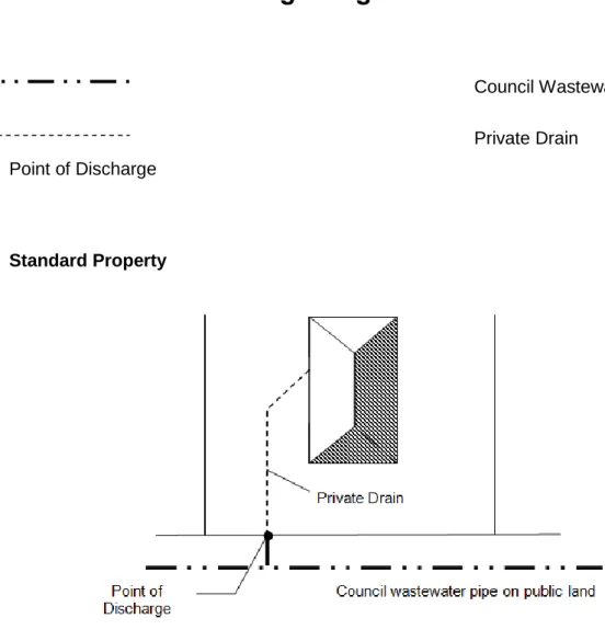 Figure B1   Standard Property  