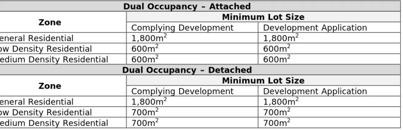 Table 1 below compares the necessary minimum lot size for both approval pathways  under LEP 2012