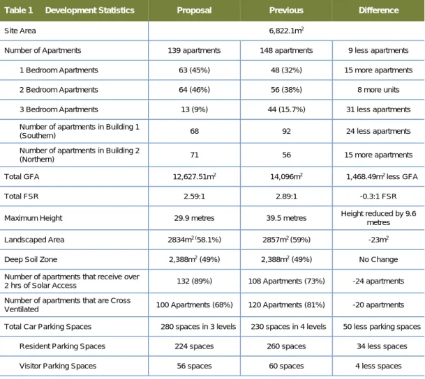 Table 1  Development Statistics  Proposal  Previous  Difference 