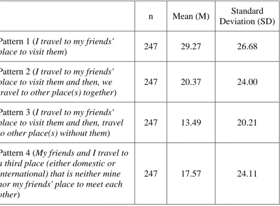 Table 4.9   VF travel patterns of the online survey respondents 