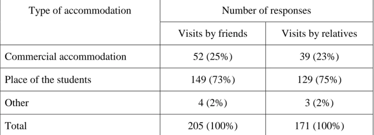 Table 5.3   Typical accommodation of friends and relatives when they travelled  to visit the respondents 