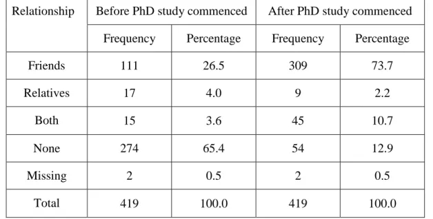 Table  4.1  shows  that,  before  coming  to  New  Zealand  for  their  PhD  study,  approximately  one-third  of  the  respondents  (34.1%)  had  prior  connections  in  the  country, whether it involved having friends, relatives, or both