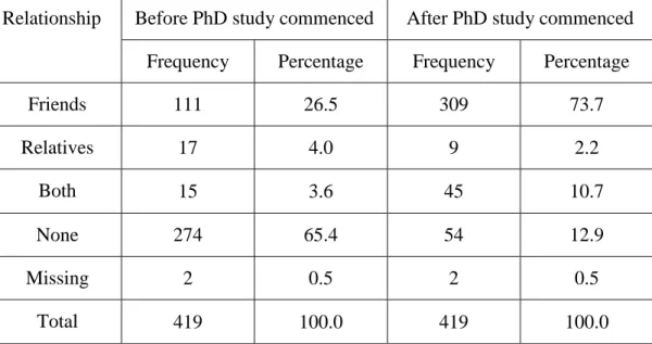 Table 4.1   Respondent contacts in New Zealand before and after commencing  PhD study 