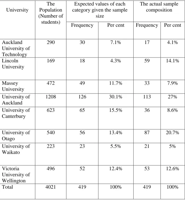 Table 4.3   International PhD students in New Zealand by enrolled university 