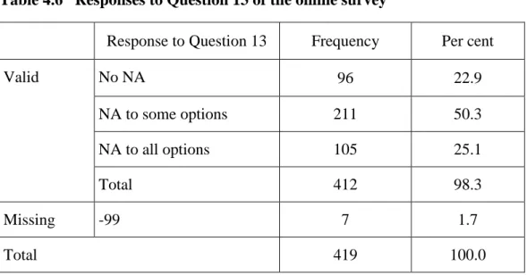 Table 4.6   Responses to Question 13 of the online survey 