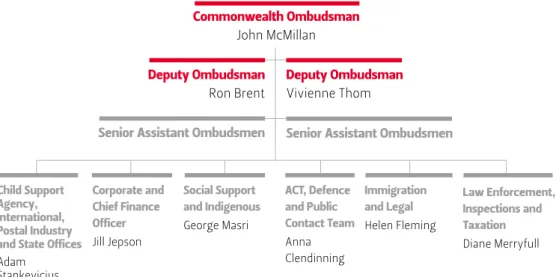 Figure 2.1  CommonweAlth ombudsmAn oRgAnisAtionAl stRuCtuRe At 30 June 2009