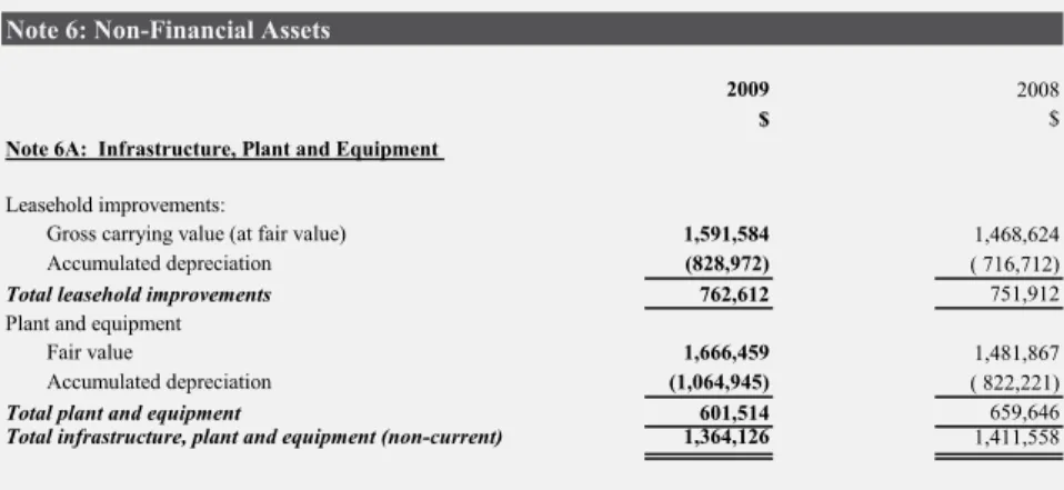 TABLE A – Reconciliation of the opening and closing balances of property, plant and equipment (2008-09)