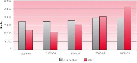 Figure 3.1  AppRoACh And ComplAint tRends, 2004–05 to 2008–09