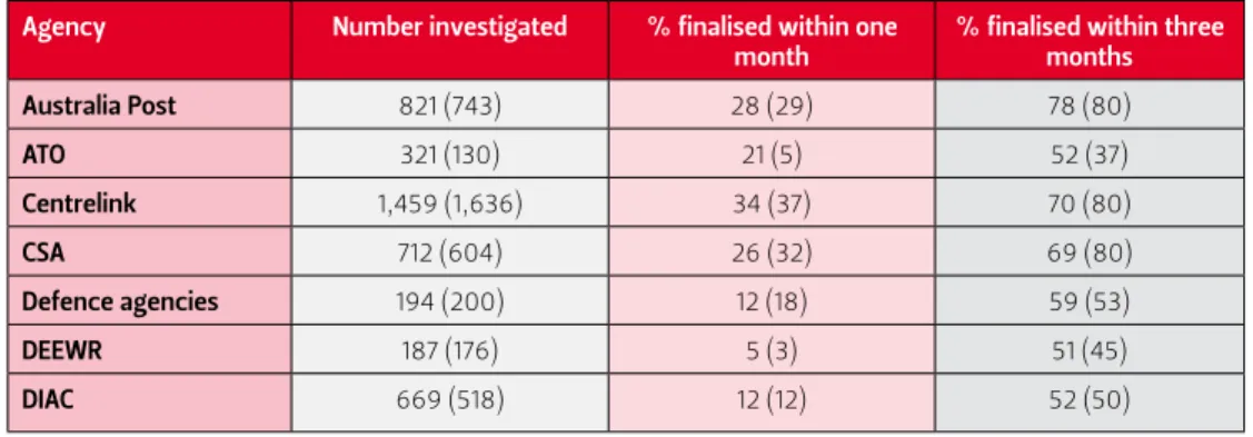 TABLe 3.3  time to finAlise investigAted ComplAints foR seleCted AgenCies,   2008–09 (2007–08)