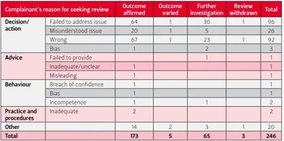 TABLe 3.4  inteRnAl Review of ombudsmAn offiCe deCisions, 2008–09