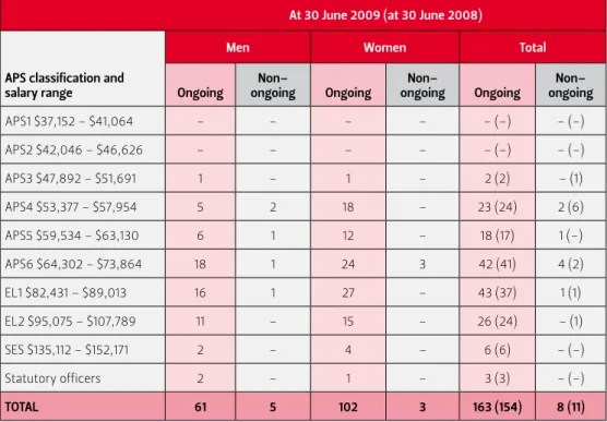 TABLe 4.1  stAffing pRofile by level, gendeR And sAlARy RAnge At 30 June 2009 at 30 June 2009 (at 30 June 2008)