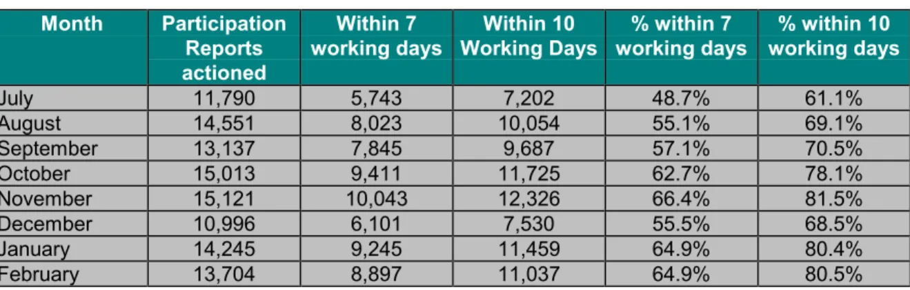 Table 2:   Percentage (%) JNM Participation Reports Actioned within 7 &amp; 10 working days  (July 2000 - February 2001) 