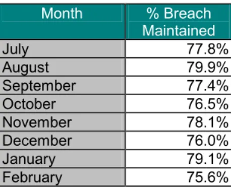 Table 1:   Percentage (%) Breaches Maintained (Percentage of current number of   breaches applied against initial number):  July 2000 - February 2001 