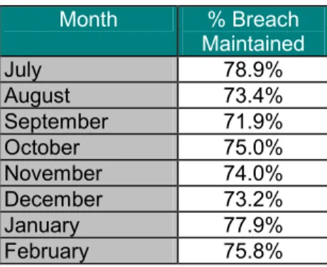 Table 1:   Percentage (%) Breaches Maintained (Percentage of current number of   breaches applied against initial number) - July 2000 - February 2001 