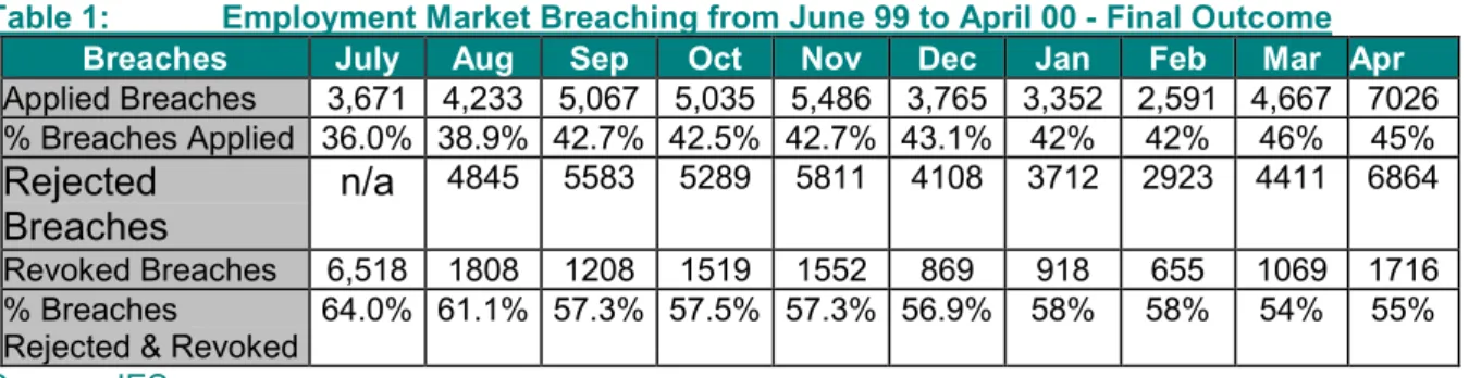 Table 1:  Employment Market Breaching from June 99 to April 00 - Final Outcome 